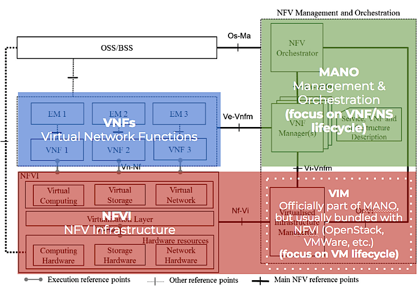 Deployment of VNF Orchestrator and Creation of VNF Bundles as per ETSI MANO Standards